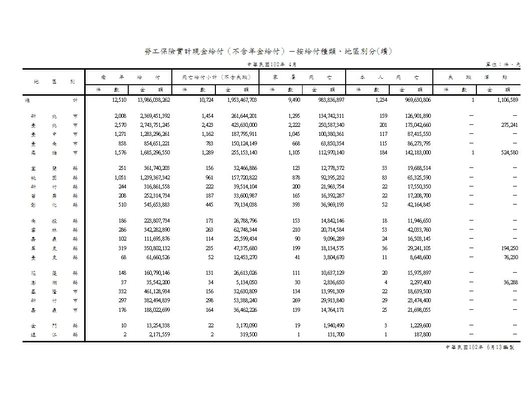 勞工保險實計現金給付（不含年金給付）－按給付種類、地區別分第2頁圖表